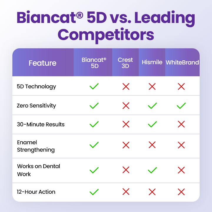 Biancat® 5D Teeth Whitening Strips ❤️