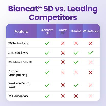 Biancat® 5D Teeth Whitening Strips ❤️